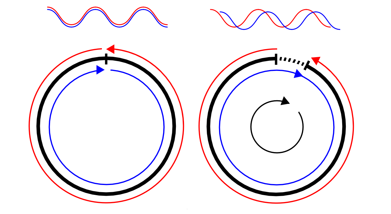 Demonstration of fiber optic gyro ring stationary and rotating
