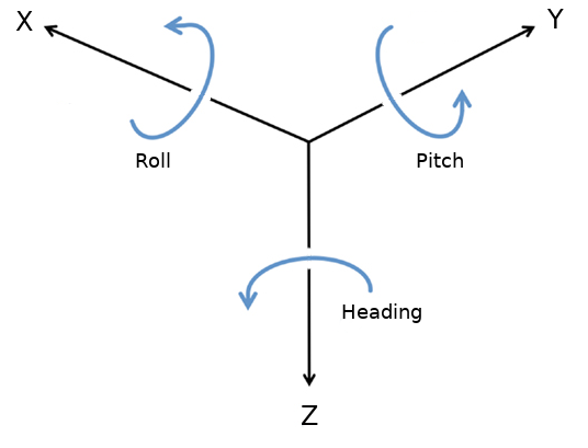 Roll, pitch, yaw diagram